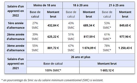 Salaires d'un Alternant chez Hermès, Pa